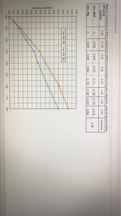 Quemon Completion Status Question 20 Por Both Buret And Bradford Methods Was Used To Determine Unknown Concentrations Of 3