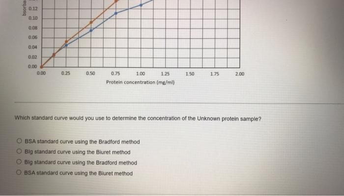 Quemon Completion Status Question 20 Por Both Buret And Bradford Methods Was Used To Determine Unknown Concentrations Of 4