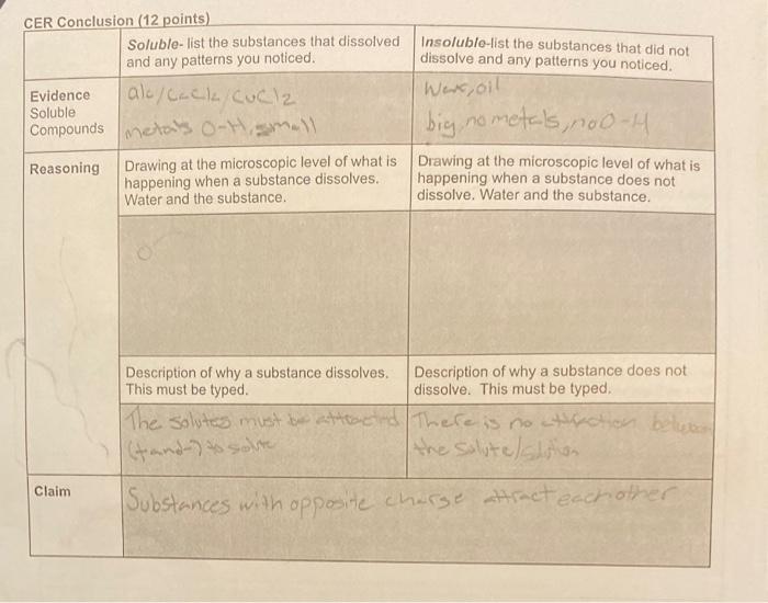 Insoluble List The Substances That Did Not Dissolve And Any Patterns You Noticed Cer Conclusion 12 Points Soluble Lis 1