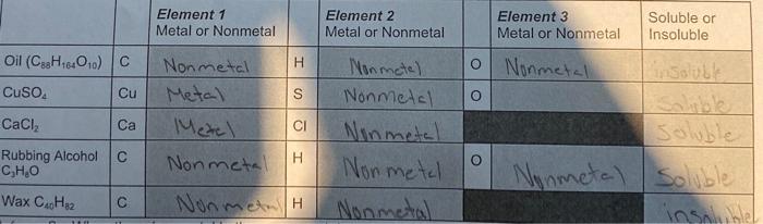 Insoluble List The Substances That Did Not Dissolve And Any Patterns You Noticed Cer Conclusion 12 Points Soluble Lis 2