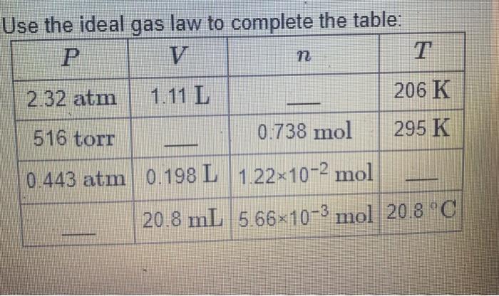 Use The Ideal Gas Law To Complete The Table P V N T 2 32 Atm 1 11 L 206 K 516 Torr 0 738 Mol 295 K 0 443 Atm 0 198 L 1 1
