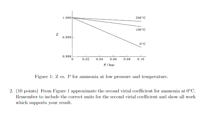 1 000 200 C 100 C N 0 999 0 C 0 998 0 0 02 0 04 0 06 0 08 0 10 P Bar Figure 1 Z Vs P For Ammonia At Low Pressure And T 1