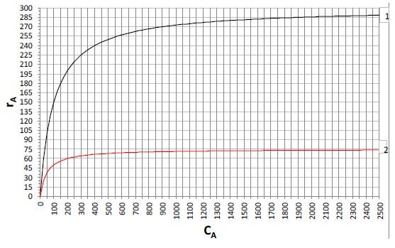 The Michaelis Menten Equation Below Is Used To Describe The Reaction Kinetics Of Single Substrate Enzyme Catalyzed Reac 2