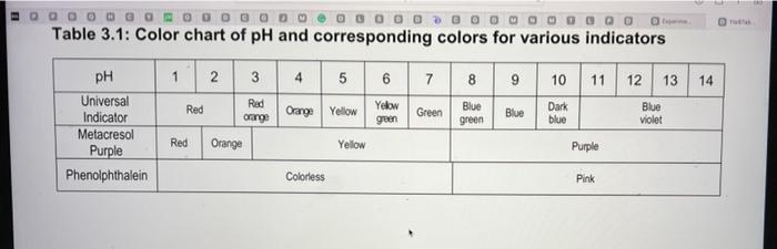 Booo O Ao Table 3 1 Color Chart Of Ph And Corresponding Colors For Various Indicators 1 2 2 3 4 5 6 7 8 8 9 14 10 11 12 1