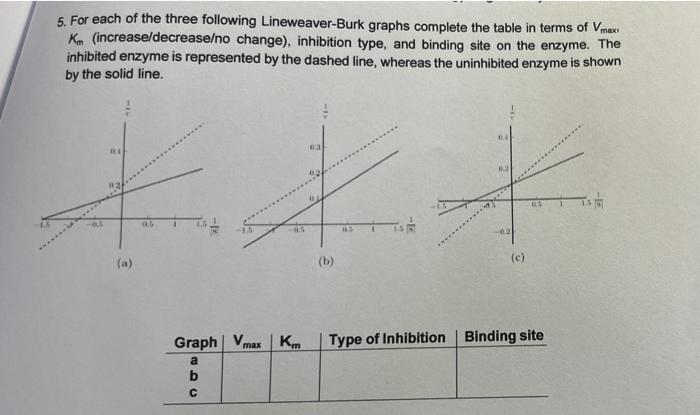 5 For Each Of The Three Following Lineweaver Burk Graphs Complete The Table In Terms Of Vmax Km Increase Decrease No C 1