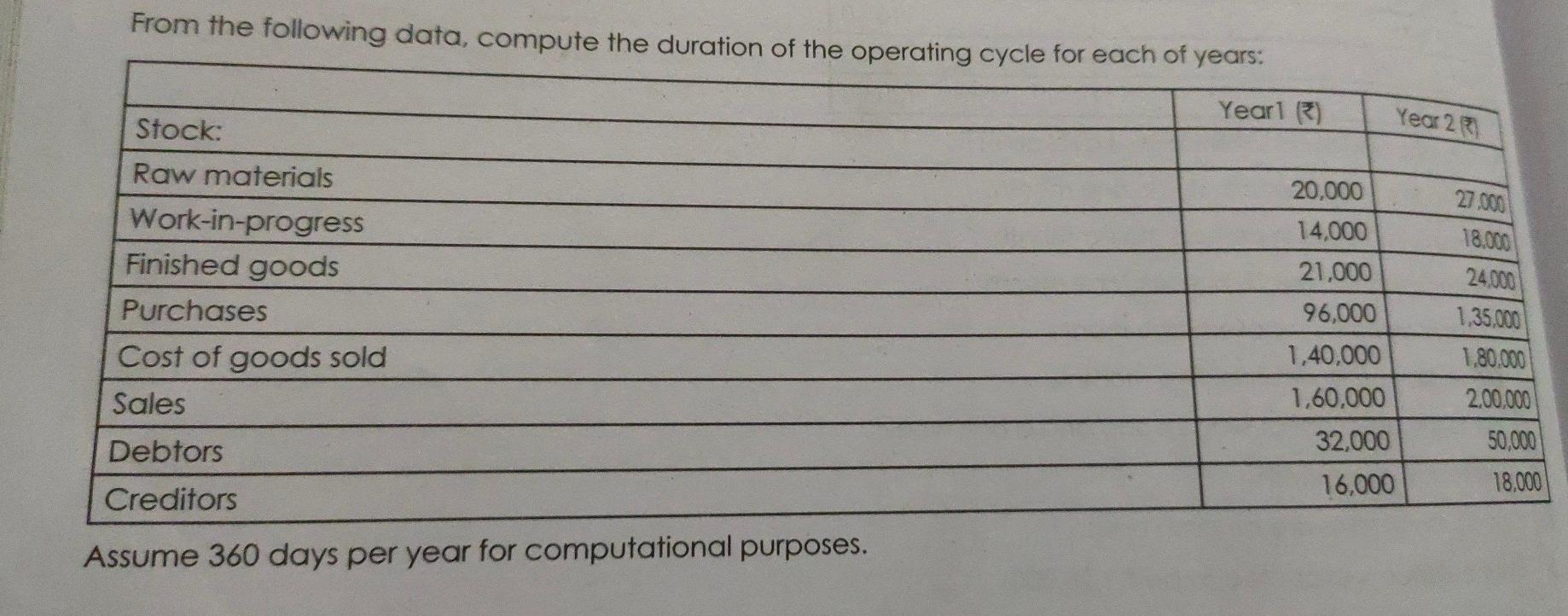 From The Following Data Compute The Duration Of The Operating Cycle For Each Of Years Yearl R Year 21 20 000 14 000 S 1