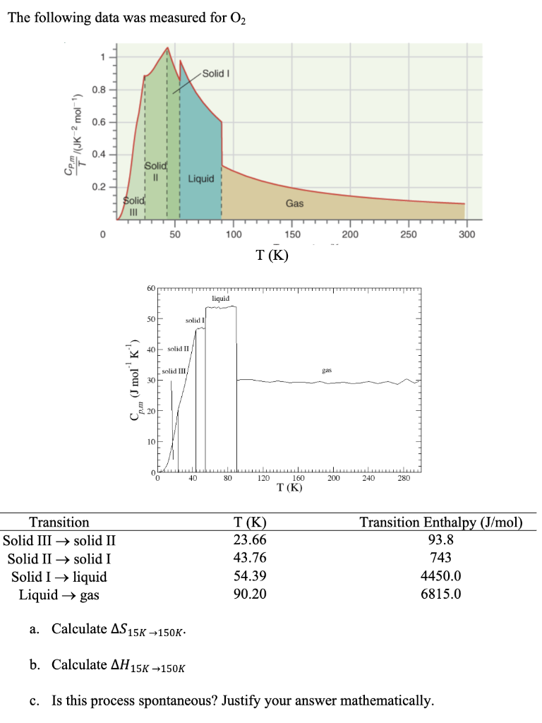 The Following Data Was Measured For O2 1 Solid 0 8 0 6 Oppm Jk 2 Mol 1 0 4 Solid Liquid 0 2 Solid Gas 0 50 100 150 200 1