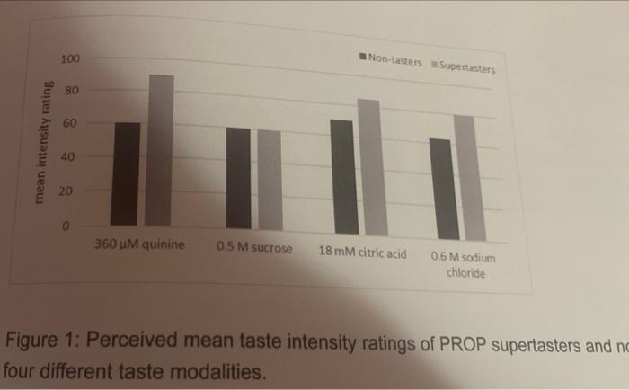 100 Non Tasters Supertasters 80 60 Mean Intensity Rating 40 20 360 M Quinine 0 5 M Sucrose 18 Mm Citric Acid 0 6 M Sodiu 1