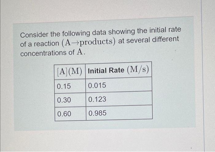 Consider The Following Data Showing The Initial Rate Of A Reaction A Products At Several Different Concentrations Of A 1