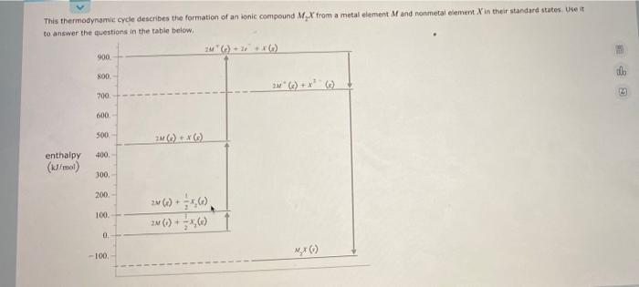 This Thermodynamic Cycle Describes The Formation Of An Ionic Compound M X Trom A Metal Element M And Nonmetal Element In 1