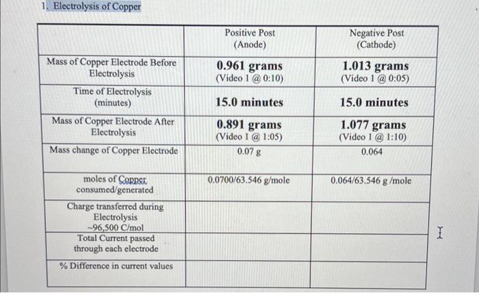 1 Electrolysis Of Copper Positive Post Anode Negative Post Cathode 0 961 Grams Video 1 0 10 1 013 Grams Video 1