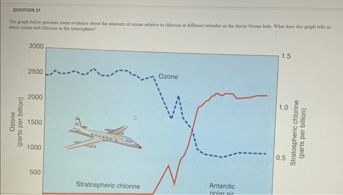 Question 31 The Graph Below Presents Some Evidence About The Amounts Of Ozone Relative To Chlorine At Different Latitude 1