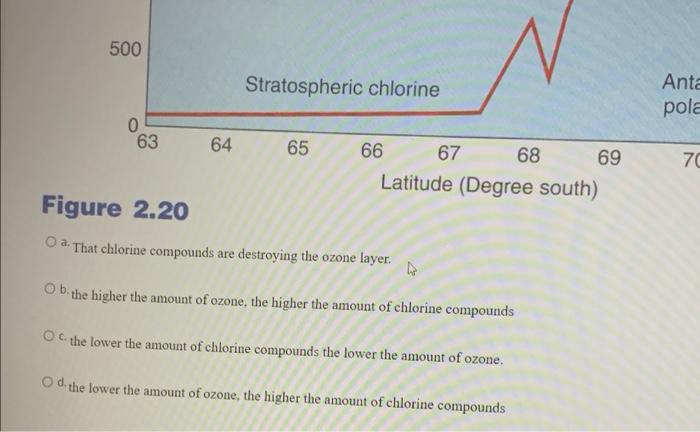 Question 31 The Graph Below Presents Some Evidence About The Amounts Of Ozone Relative To Chlorine At Different Latitude 2