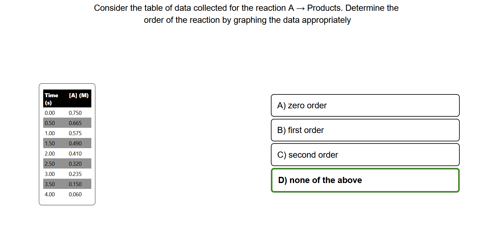 Consider The Table Of Data Collected For The Reaction A Products Determine The Order Of The Reaction By Graphing The 1