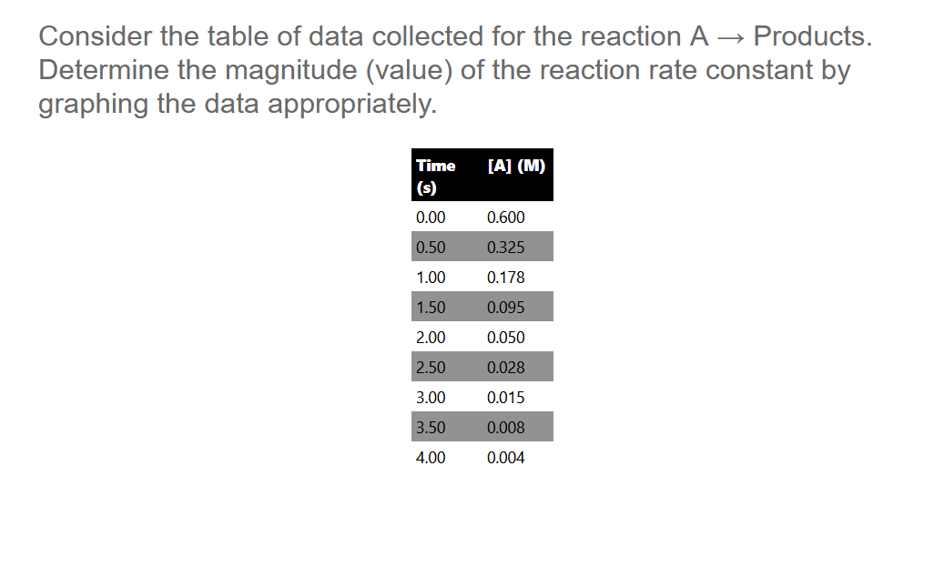 Consider The Table Of Data Collected For The Reaction A Products Determine The Magnitude Value Of The Reaction Rate 1