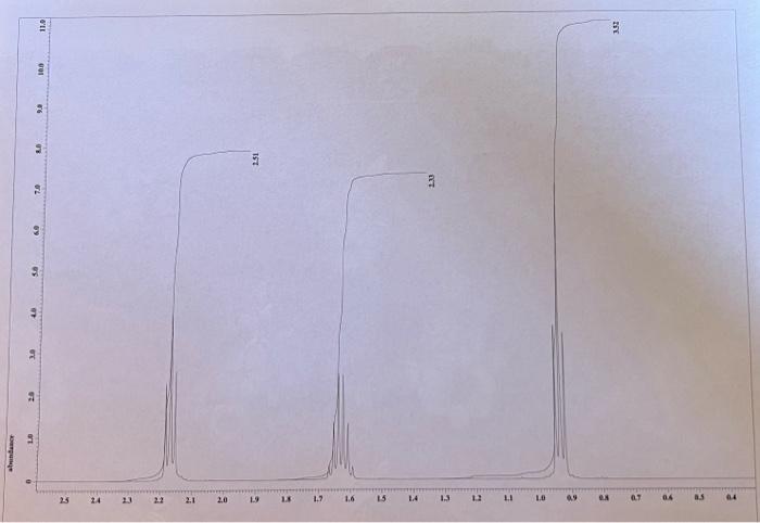Can Someone Help Me Identify Peaks And A Possible Structure So Far Based On Ir I Know The Peak Between 3000 To 3500 For 3