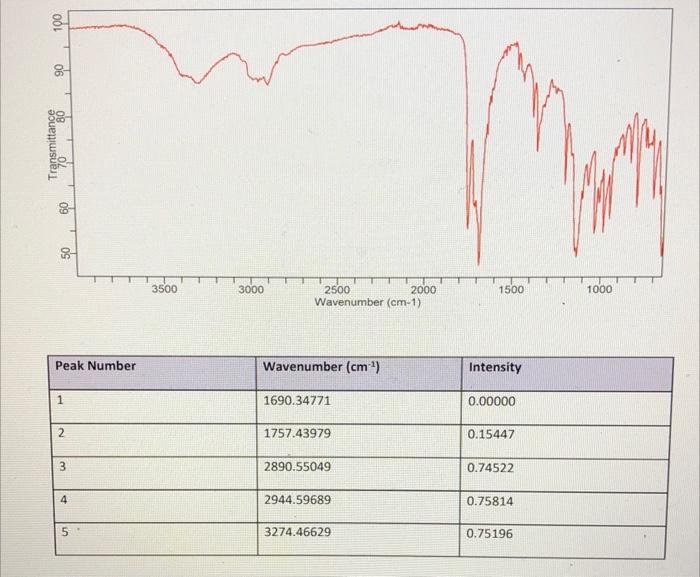 8 06 Transmittance 09 Ric 3500 3000 1500 1000 2500 2000 Wavenumber Cm 1 Peak Number Wavenumber Cm Intensity 1 1690 1