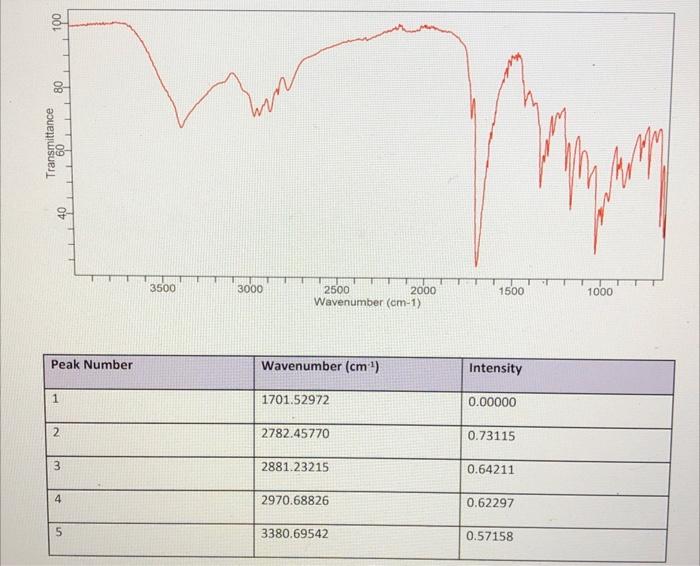 8 100 80 Transmittance 09 Am 40 3500 3000 1500 1000 2500 2000 Wavenumber Cm 1 Peak Number Wavenumber Cm Intensity 1