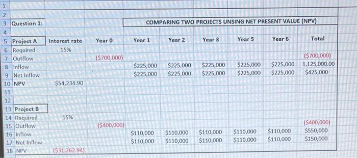 Comparing Two Projects Unsing Net Present Value Npv Year O Year 1 Year 2 Year 3 Year 5 Year 6 Total Interest Rate 15 1