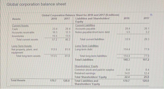 What Was The Change In Global S Book Value Of Equity From 2017 To 2018 According To The Global Corporation Balance Sheet 2