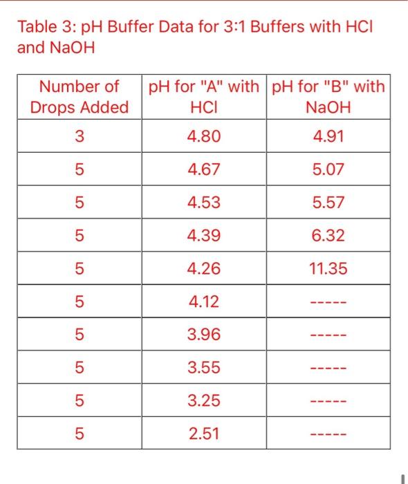 Introduction Some Solutions Called Buffers Are Very Resistant To The Ph Changes Normally Caused By The Addition Of An 10