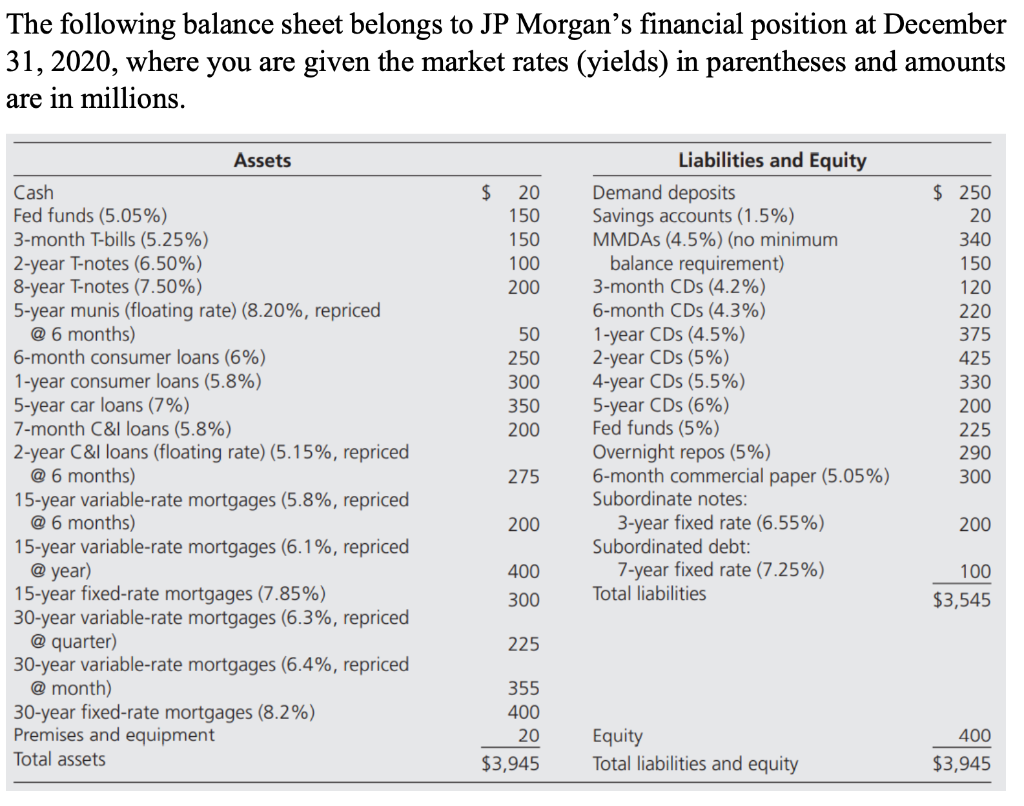 The Following Balance Sheet Belongs To Jp Morgan S Financial Position At December 31 2020 Where You Are Given The Mark 1