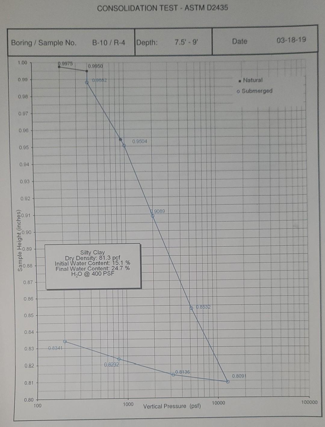 5 Find Preconsolidation Pressure For Each Curve Page 25 6 Find Compression Index Cc And Swell Index Cs For Each C 3