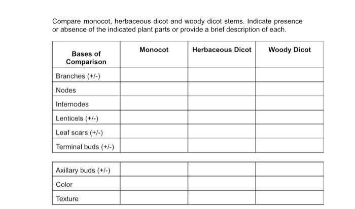 Compare Monocot Herbaceous Dicot And Woody Dicot Stems Indicate Presence Or Absence Of The Indicated Plant Parts Or Pr 1