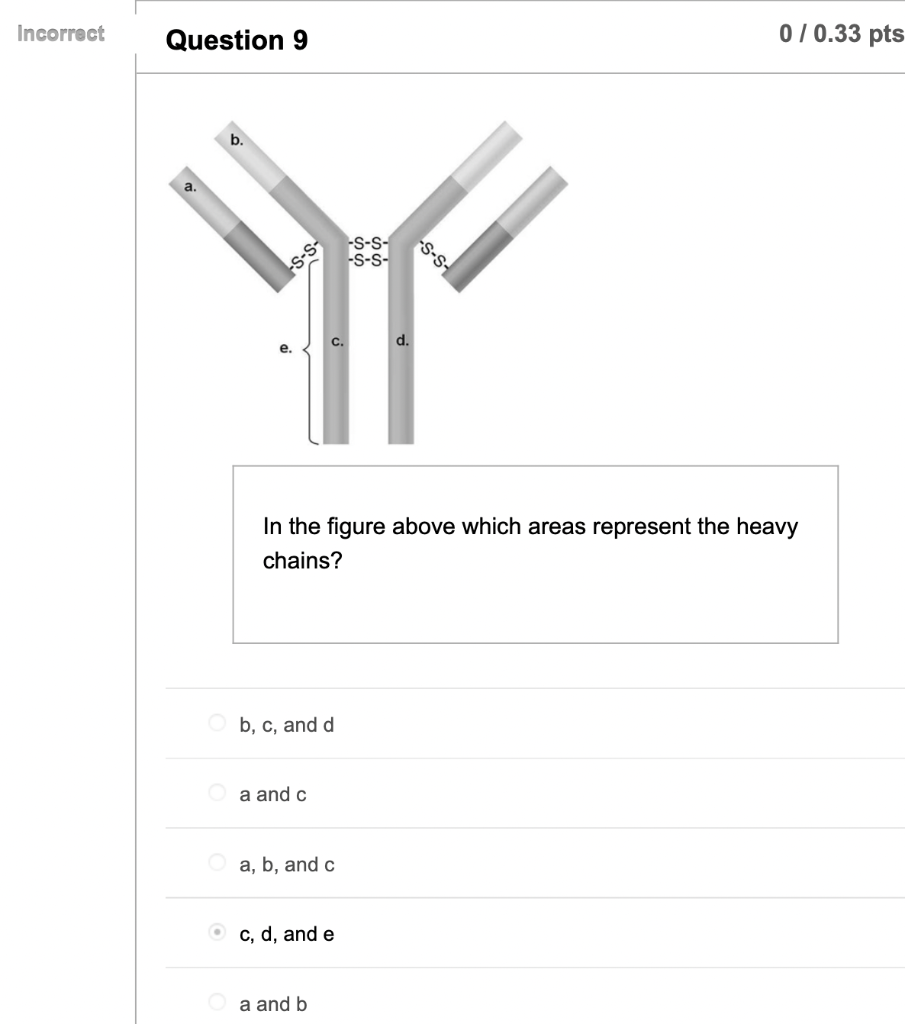 Incorrect Question 9 070 33 Pts B A S S S S S S C D E In The Figure Above Which Areas Represent The Heavy Chai 1