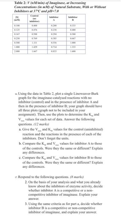 Table 2 V Nm Min Of Imaginase At Increasing Concentrations In Mm Of Natural Substrate With Or Without Inhibitors 1