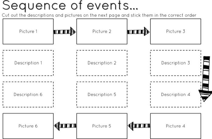 Sequence Of Events Cut Out The Descriptions And Pictures On The Next Page And Stick Them In The Correct Order Picture 1