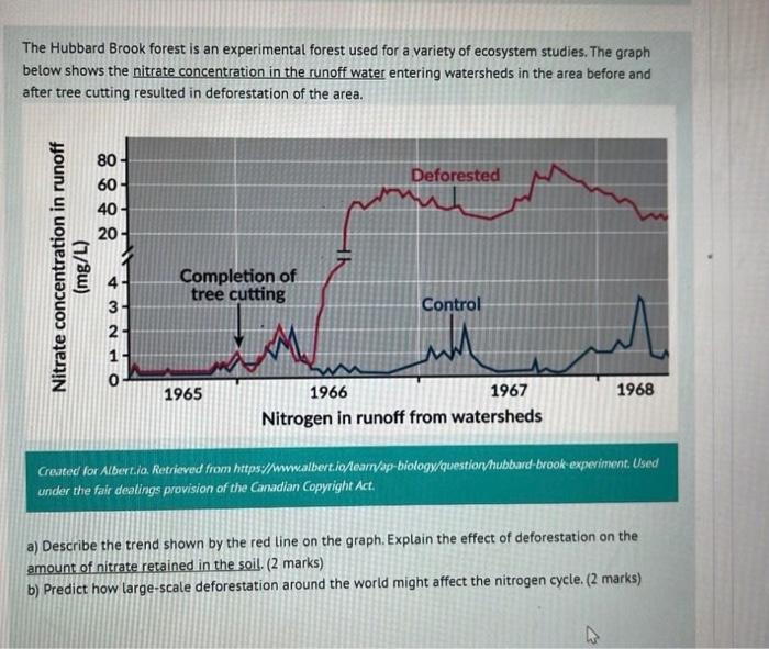 The Hubbard Brook Forest Is An Experimental Forest Used For A Variety Of Ecosystem Studies The Graph Below Shows The Ni 1