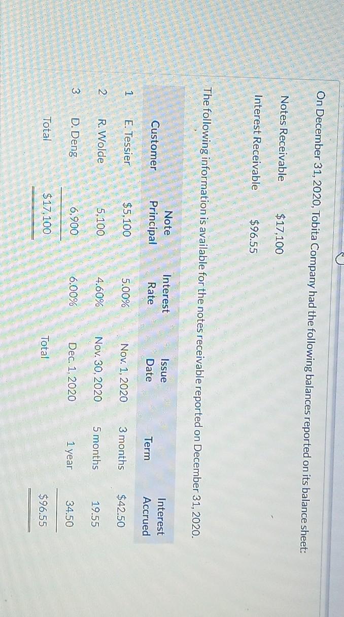 On December 31 2020 Tobita Company Had The Following Balances Reported On Its Balance Sheet Notes Receivable 17 100 1
