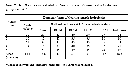 Insert Table 1 Raw Data And Calculation Of Mean Diameter Of Cleared Region For The Bench Group Results 1 Grain No Wi 1