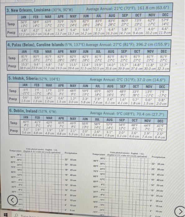 Exercise 23 Problems Parti For Each Of The Following Six Locations Complete The Climograph Using The Average Monthly Te 2