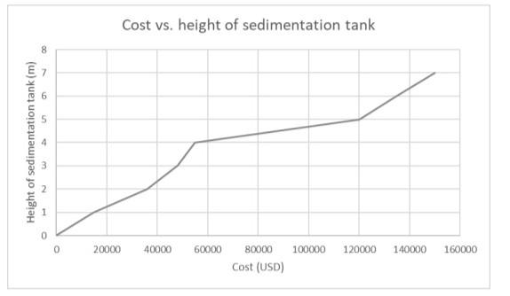 A Wastewater Treatment Facility Needs To Install A Sedimentation Tank As Part Of Their Operations There Are Two Optio 1