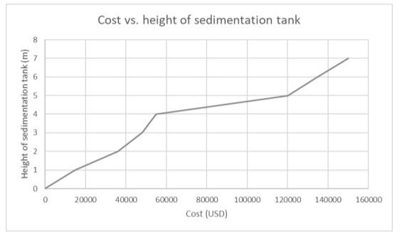 A Wastewater Treatment Facility Needs To Install A Sedimentation Tank As Part Of Their Operations There Are Two Optio 1