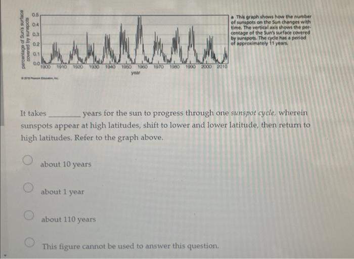 05 This Graph Shows How The Number Of Sunspots On The Sun Changes With Time The Vertical Axis Shows The Per Centage Of 1