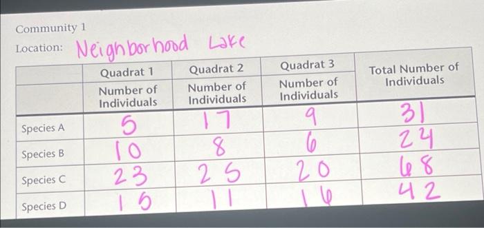 Community 1 Location Neighborhood Lake Quadrat 1 Number Of Individuals Quadrat 3 Number Of Individuals Total Number Of 1