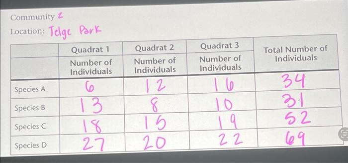 Community 1 Location Neighborhood Lake Quadrat 1 Number Of Individuals Quadrat 3 Number Of Individuals Total Number Of 2