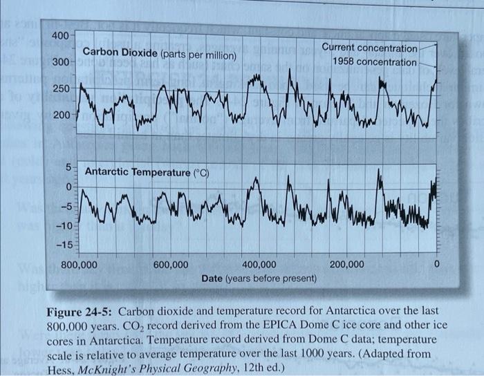 400 Carbon Dioxide Parts Per Million Current Concentration 1958 Concentration 300 250 Mw 200 Be Phun 5 Antarctic Tempe 1
