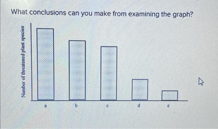 What Conclusions Can You Make From Examining The Graph Number Of Threatened Plant Species A B Ecosystem A Has The M 1
