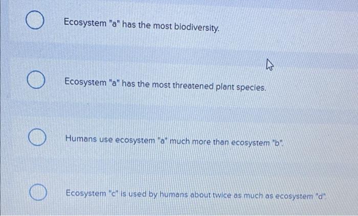 What Conclusions Can You Make From Examining The Graph Number Of Threatened Plant Species A B Ecosystem A Has The M 2