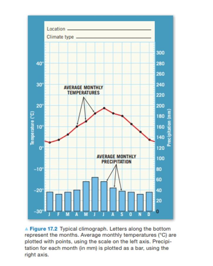 Location Climate Type 300 40 280 260 30 240 Average Monthly Temperatures 220 20 200 180 Temperature C 10 160 Precipi 1