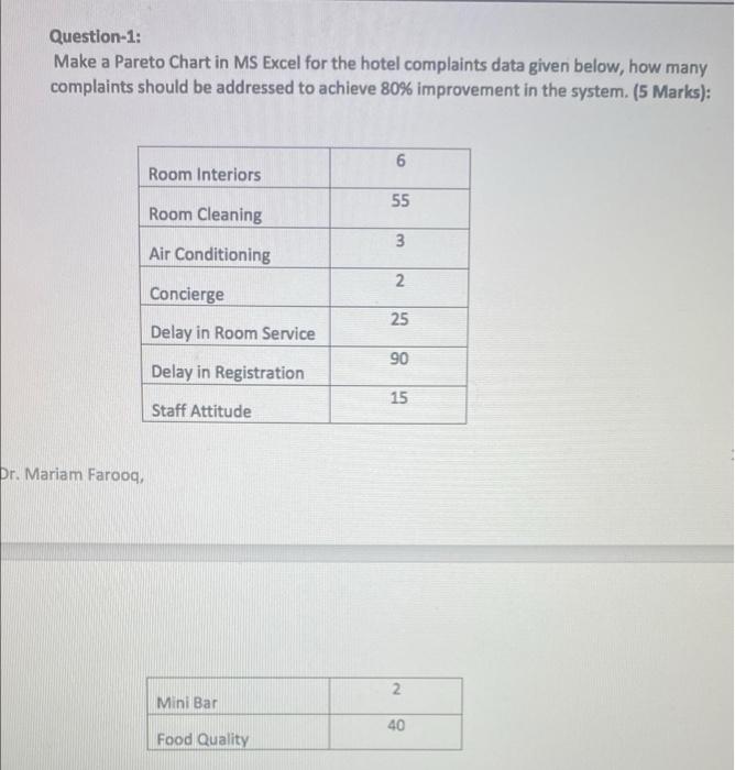Question 1 Make A Pareto Chart In Ms Excel For The Hotel Complaints Data Given Below How Many Complaints Should Be Add 1