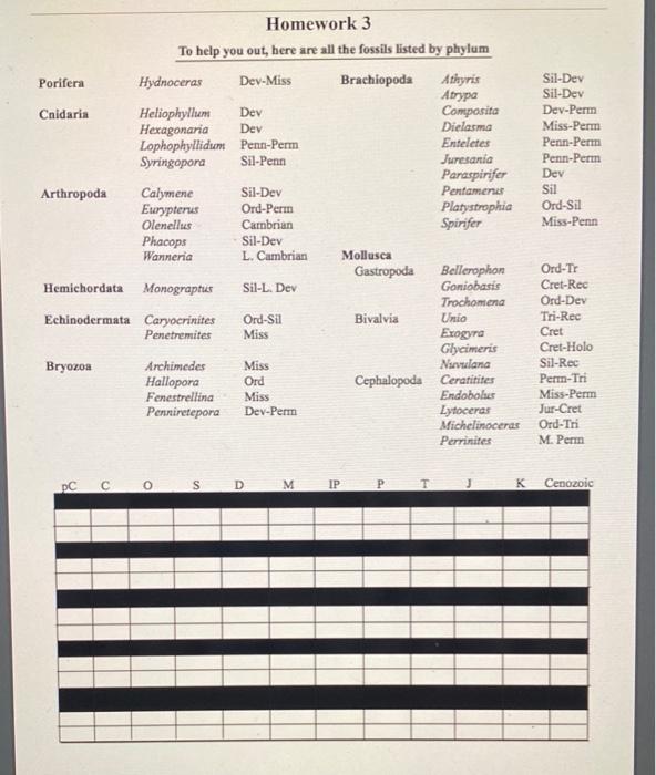 Homework 3 Biostratigraphy Instructions A Geologist Has Identified Fossils From Six Sites Using The Age Ranges On The 2