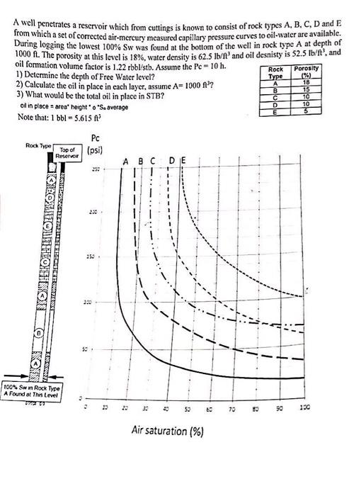 A A Well Penetrates A Reservoir Which From Cuttings Is Known To Consist Of Rock Types A B C D And E From Which A Set 1