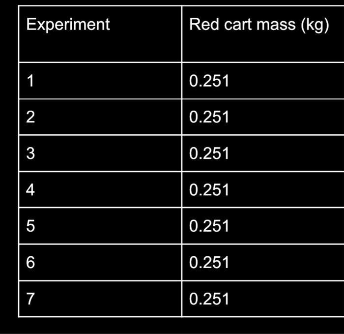 Description In Class This Semester You Gained The Knowledge And Skills Required To Determine The Final Velocity Of Obje 3