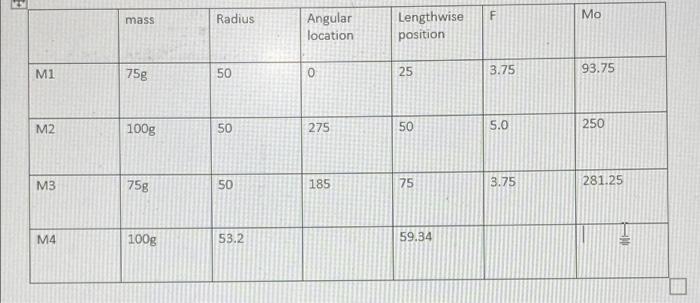 F Mo Mass Radius Angular Location Lengthwise Position M1 75g 50 0 25 3 75 93 75 M2 100g 50 275 50 5 0 250 M3 75g 50 185 1