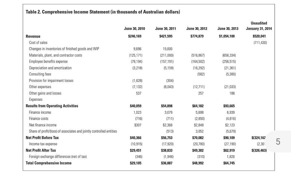 Forge Group Ltd Case Study A The Revealing Nature Of Numbers The Forge Group Ltd Summary In 2012 2013 Forge Group Lim 3